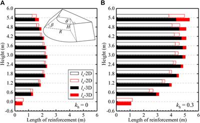 Recent advances in stability analysis and design of 3D slopes